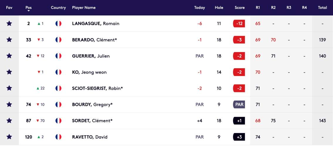 Leaderboard JO T2