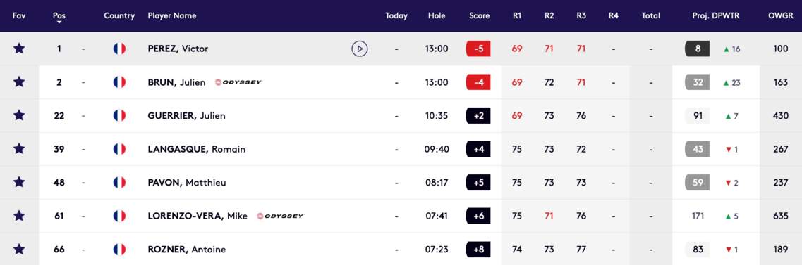 Leaderboard PEO R3